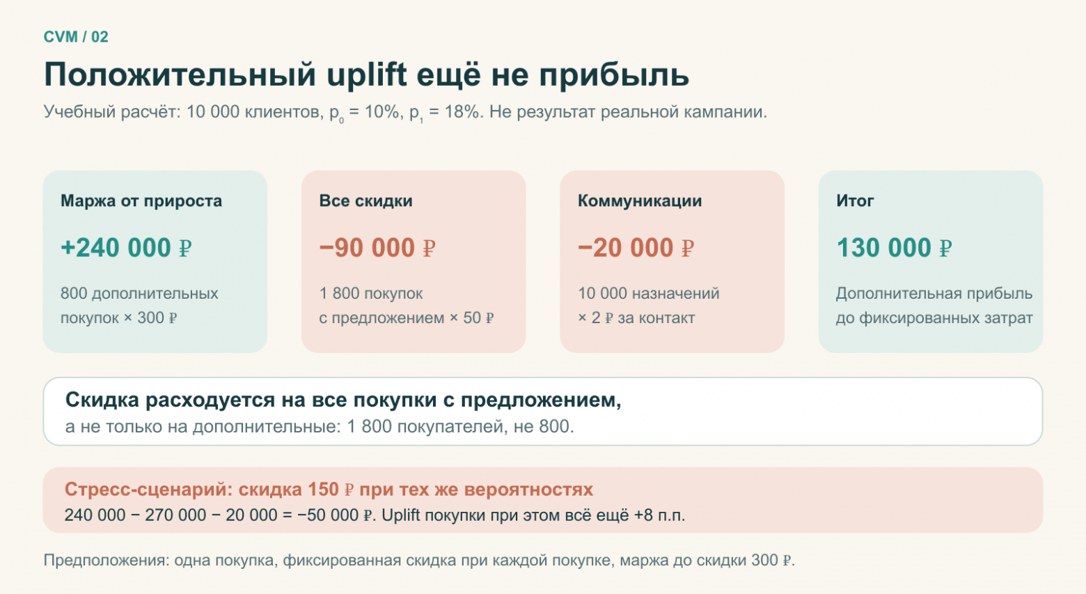 Расчёт: 240 тысяч рублей маржи от прироста минус 90 тысяч скидок и 20 тысяч коммуникаций равно 130 тысяч рублей